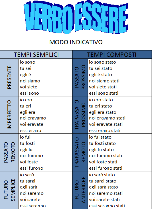 coniugazione verbi come studiare i verbi strategie CONIUGAZIONE DEI VERBI