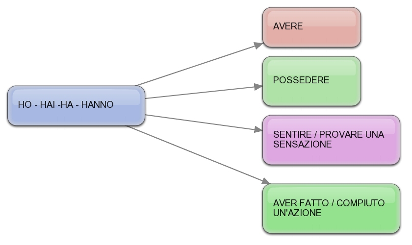 Poesia: "PER UNA H"  (poesia verbo avere)