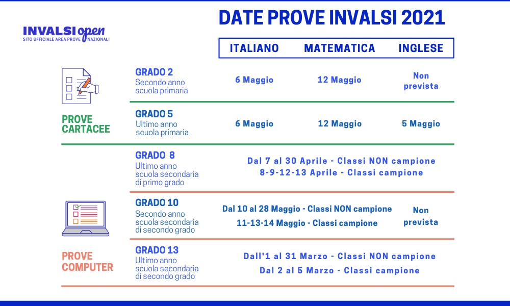 Immagine tratta dal sito INVALSI OPEN - SITO UFFICIALE AREA PROVE INVALSI