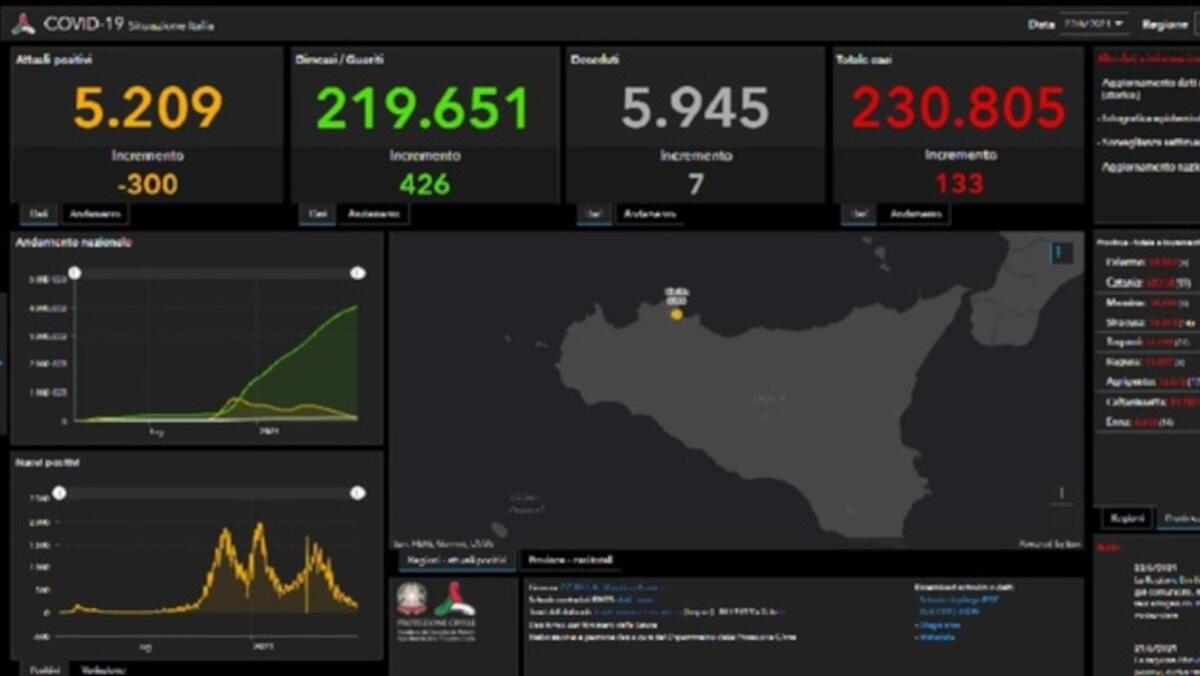 La Sicilia al primo posto in Italia per numero di contagi giornalieri - 