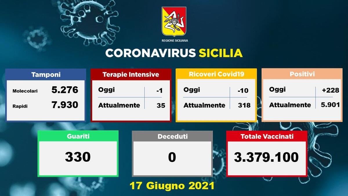 Zero decessi in Sicilia per Covid, non accadeva da 9 mesi - 