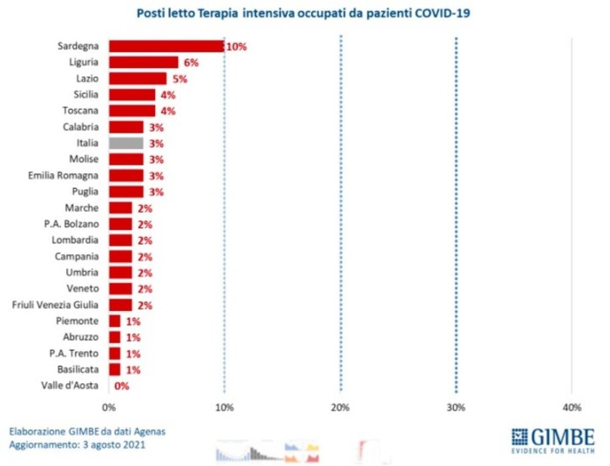 Peggiora il numero di positivi in Sicilia: i dati della fondazione Gimbe - 