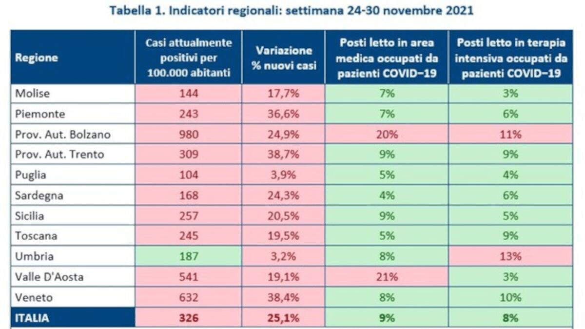 Completato ciclo vaccini per il 71,1% dei siciliani ma aumentano i positivi - 