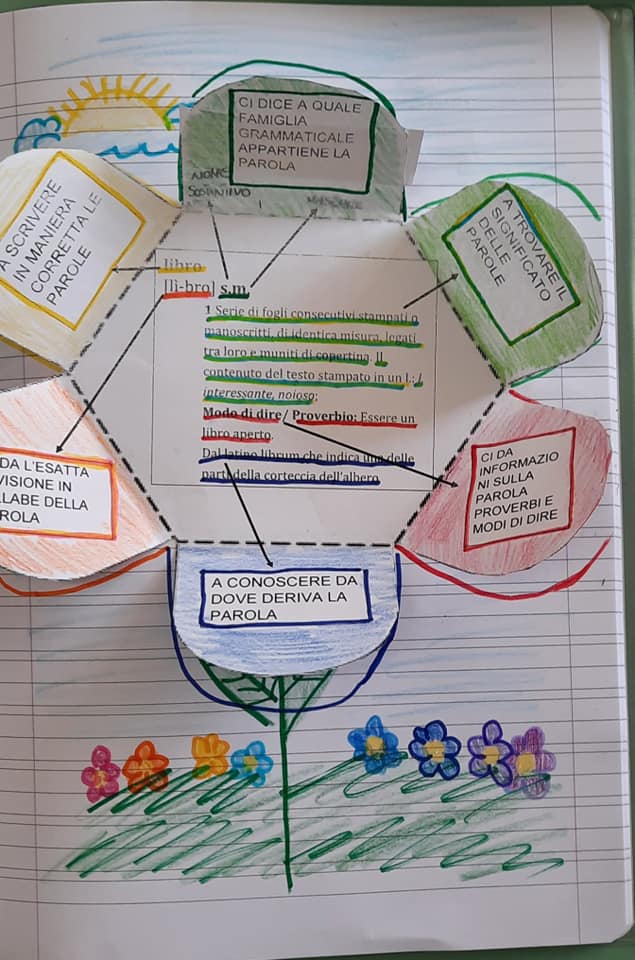 mappa mentale lapbook come insegnare ai bambini ad usare il vocabolario dizionario