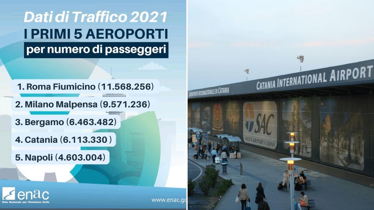 L’aeroporto di Catania raggiunge la top five per maggior numero di passeggeri in Italia - 