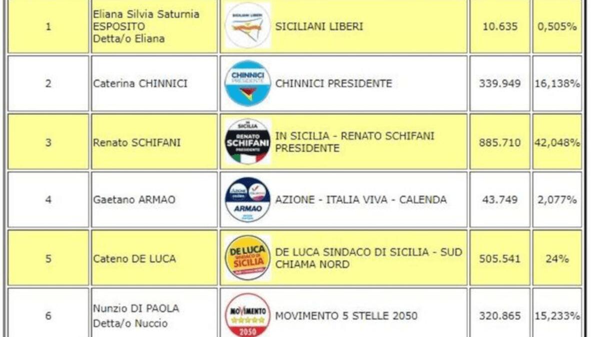 Regionali Sicilia: dopo 48 ore mancano ancora i definitivi dello spoglio ma Schifani è Presidente - 