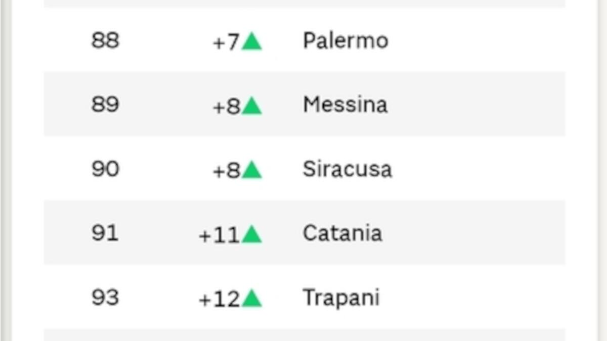 Qualità della vita: Sicilia in caduta libera ma Catania è in ripresa (pur rimanendo sul fondo) - 