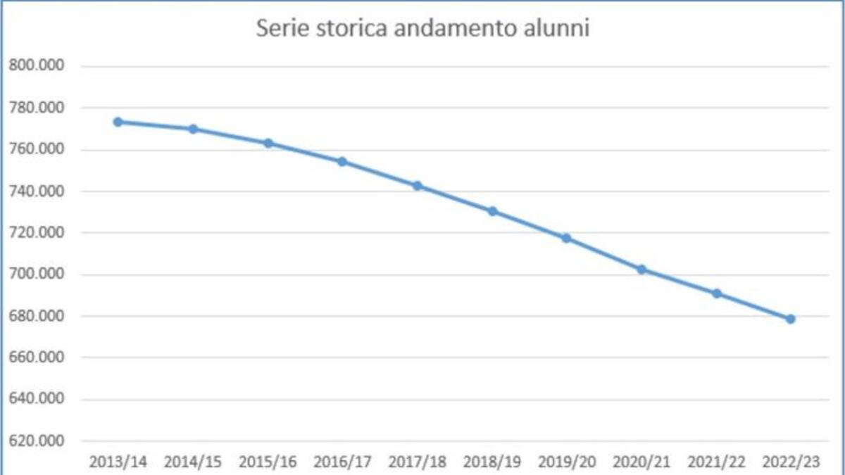 Sempre meno alunni nelle scuole in Sicilia: il preoccupante report Usr - 