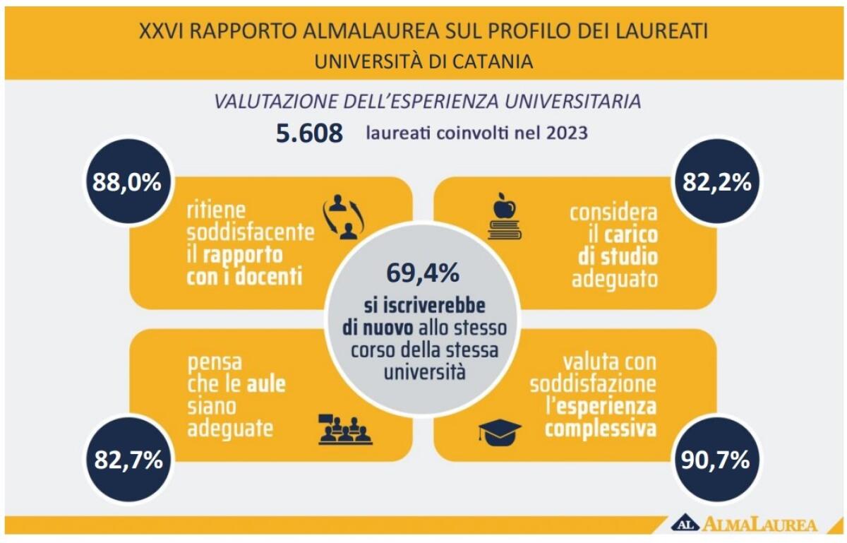Soddisfazione tra i laureati dell'Università di Catania: risultati del Rapporto AlmaLaurea 2024 - 