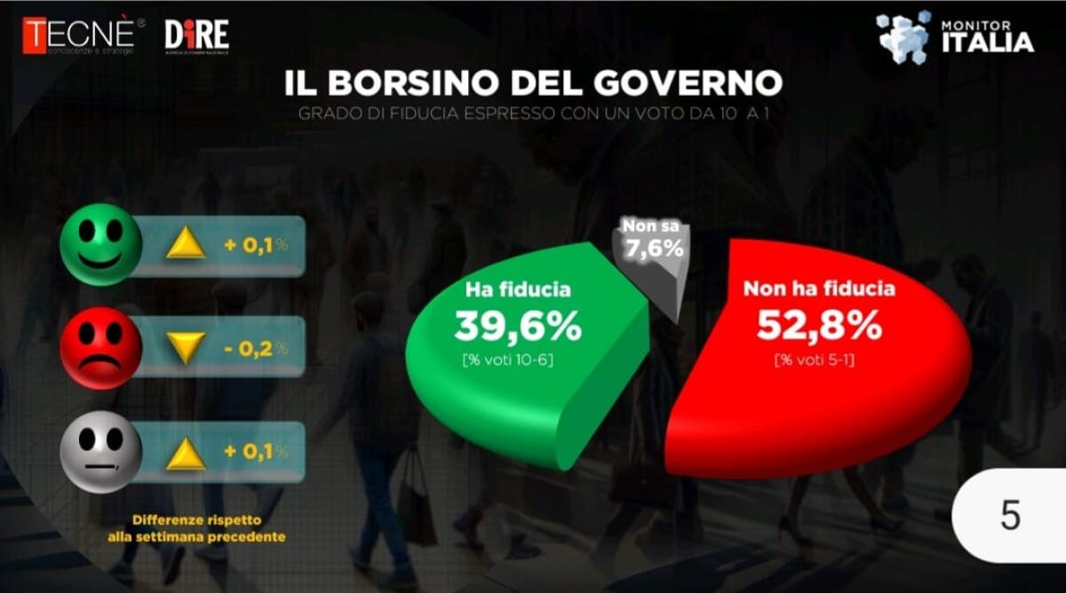 Fratelli d'Italia Sempre al Top: Meloni e il Governo Guadagnano Fiducia tra gli Italiani! - 