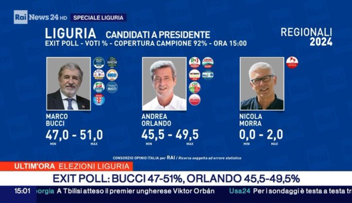 Bucci sorprende con il 49,8% | Orlando in difficoltà: è la fine del centrosinistra in Liguria? - 