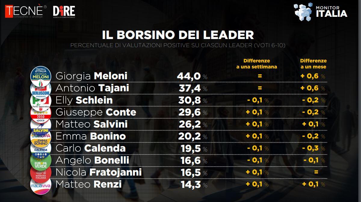 Meloni al 44%: la sorprendente fiducia degli italiani nel governo che sfida il Pd | E in molti lo ignorano! - 