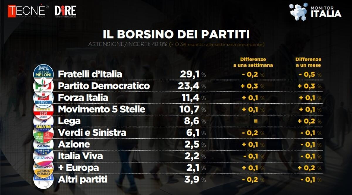 Fratelli d’Italia ancora in vetta, ma il Pd recupera terreno | È l'inizio di un cambiamento storico nella politica italiana? - 