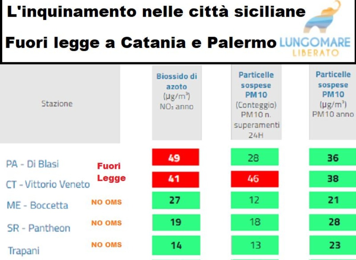 Catania supera i limiti di inquinamento | Un’emergenza da non sottovalutare