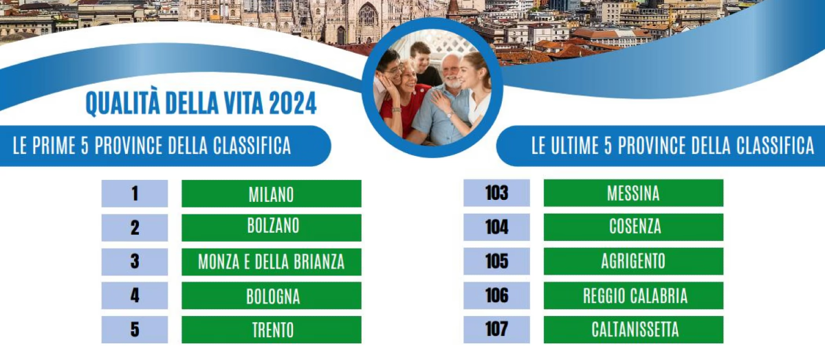 Qualità della vita: fondo classifica per Catania (e Sicilia)