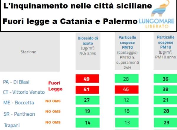 Catania supera i limiti di inquinamento | Un’emergenza da non sottovalutare