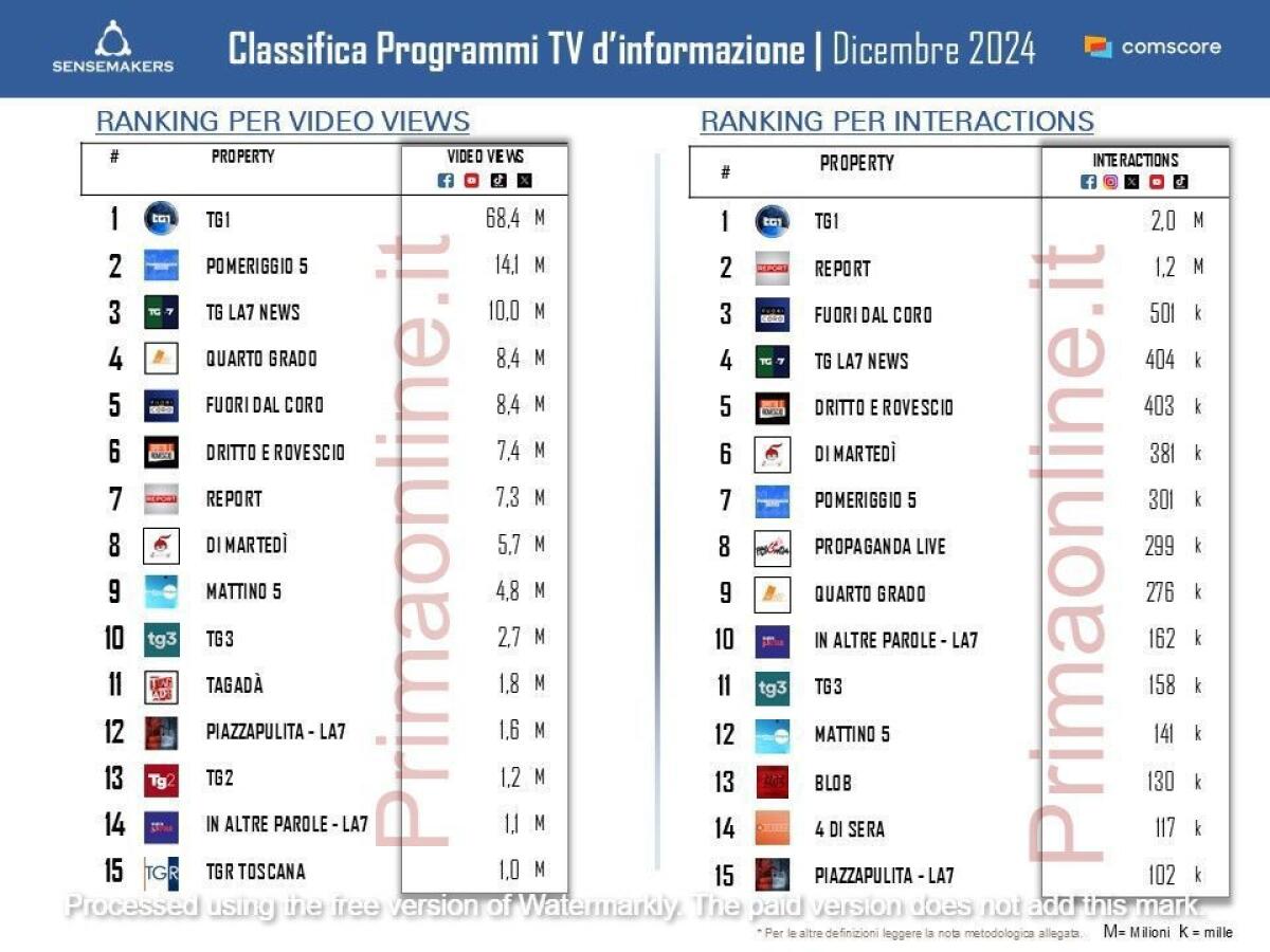 Tg1 conquista il podio dei social con 68 milioni di visualizzazioni | È davvero il leader indiscusso dell'informazione?