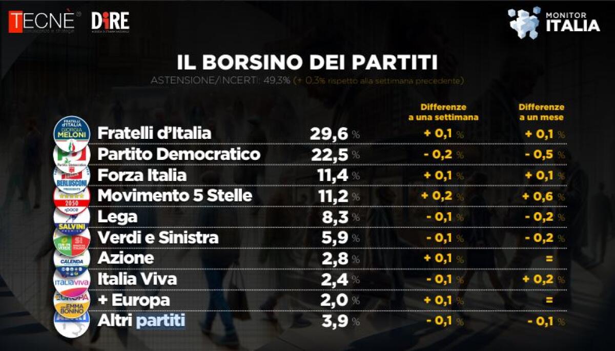 Fratelli d’Italia in ascesa | È davvero il segno di un governo solido?