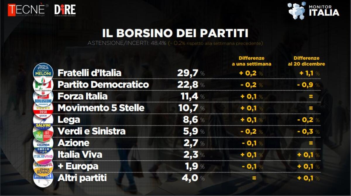 Fdi in crescita sorprendente | La fiducia nel governo di Meloni scavalca i critici! - 