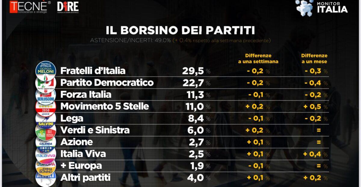 Fratelli d'Italia in leggera discesa | L'elettorato sta cambiando rotta? -