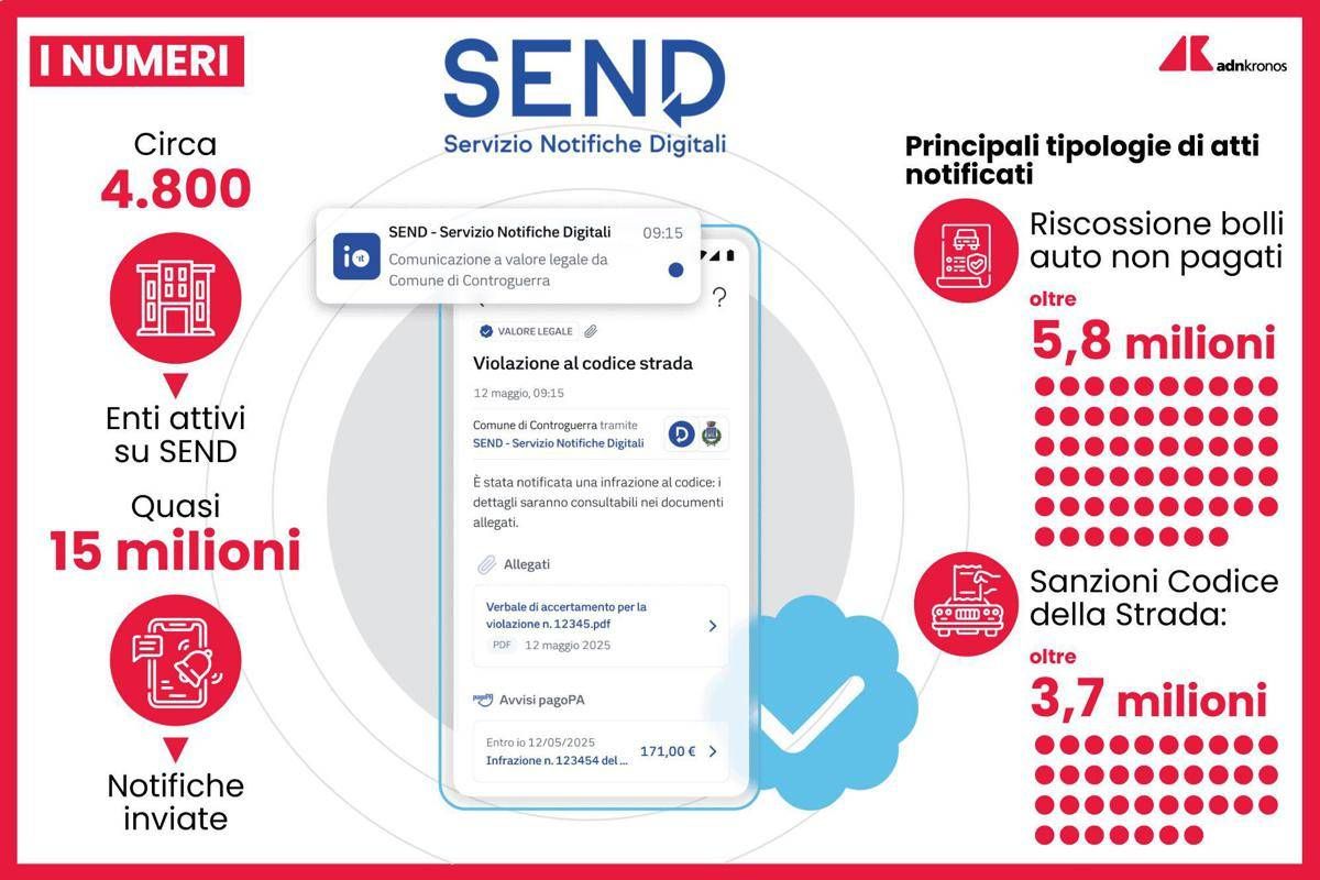 Multe, accertamenti tributi e bolli auto arrivano in digitale con SEND -