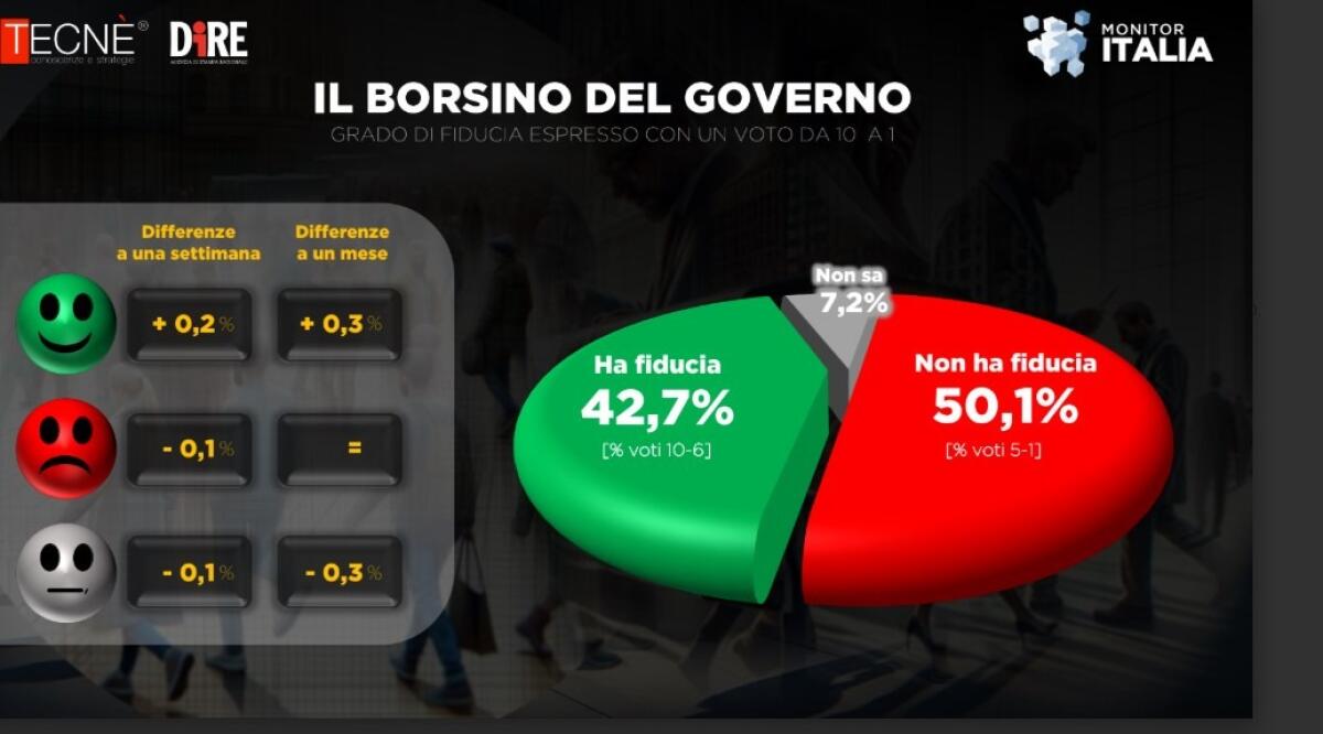 Acquaroli in vantaggio nelle Marche | Ma il calo di FDI e la crescita del PD sorprende tutti! -