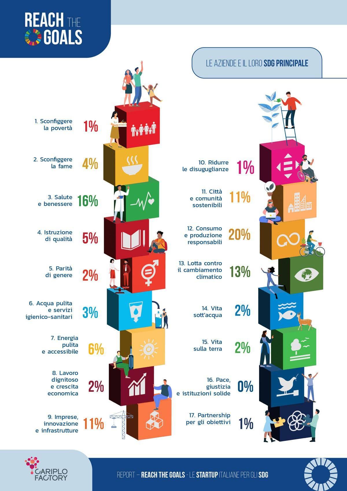 Innovazione, Reach the goals: 128 startup italiane in prima linea per accelerare su Sdg 2030 -