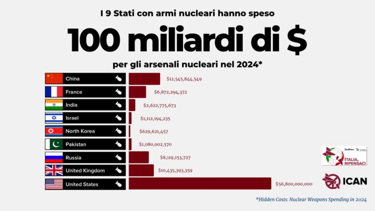 100 miliardi di dollari per armi nucleari | Scopri cosa stanno nascondendo i governi ai cittadini! - 