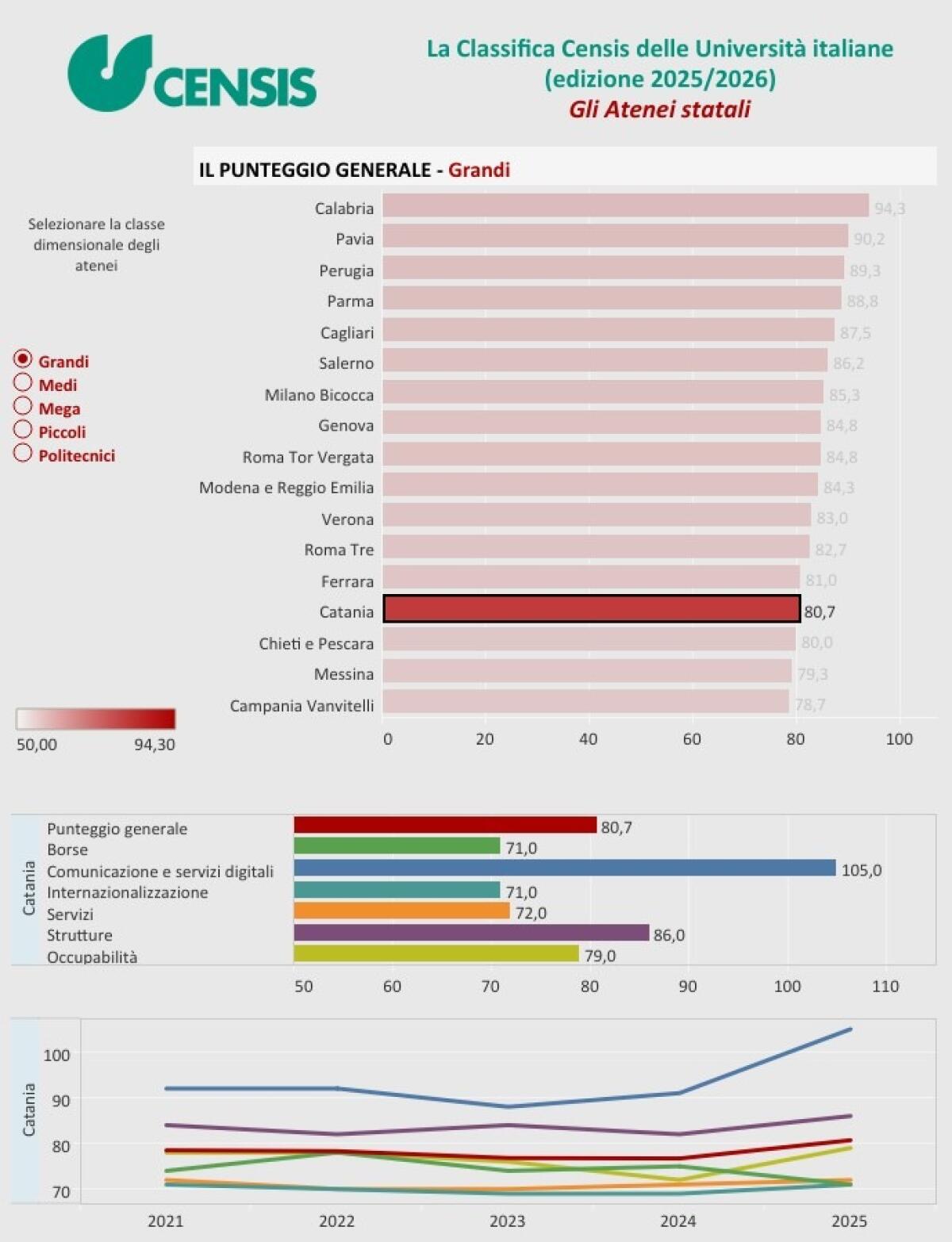 Università di Catania sorprende: dal 18° al 13° posto nella classifica Censis | Ma cosa significa davvero per gli studenti? -