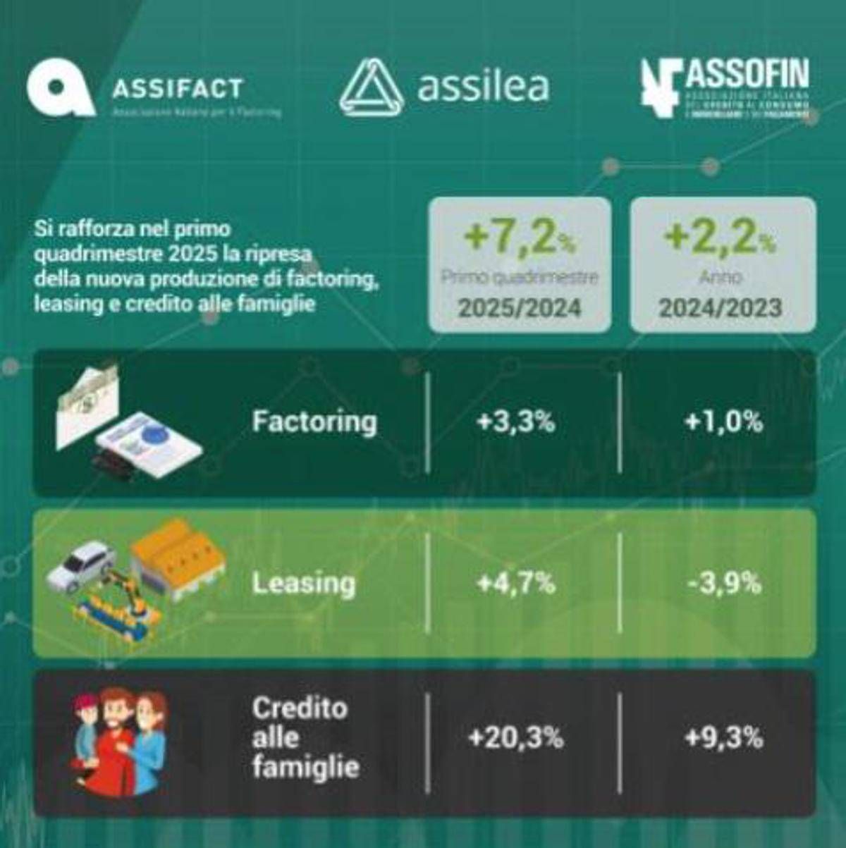 Credito, in crescita factoring, leasing e credito alle famiglie -