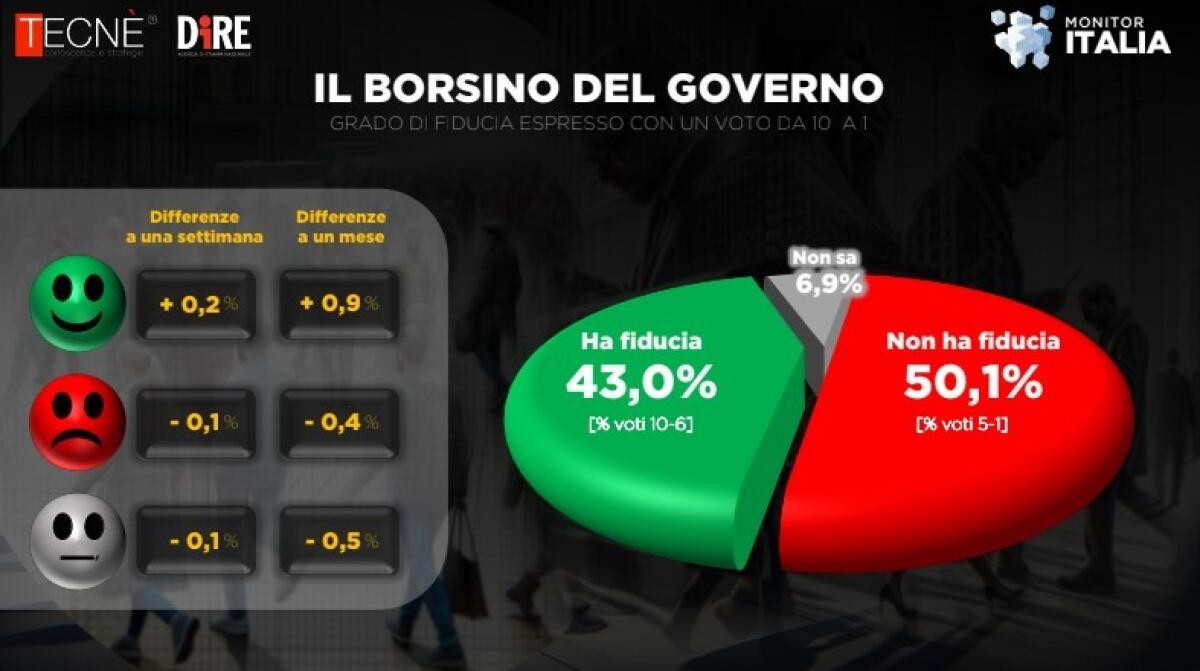 Fiducia al Governo in aumento al 43% | Ma cosa significa davvero per l'Italia? -