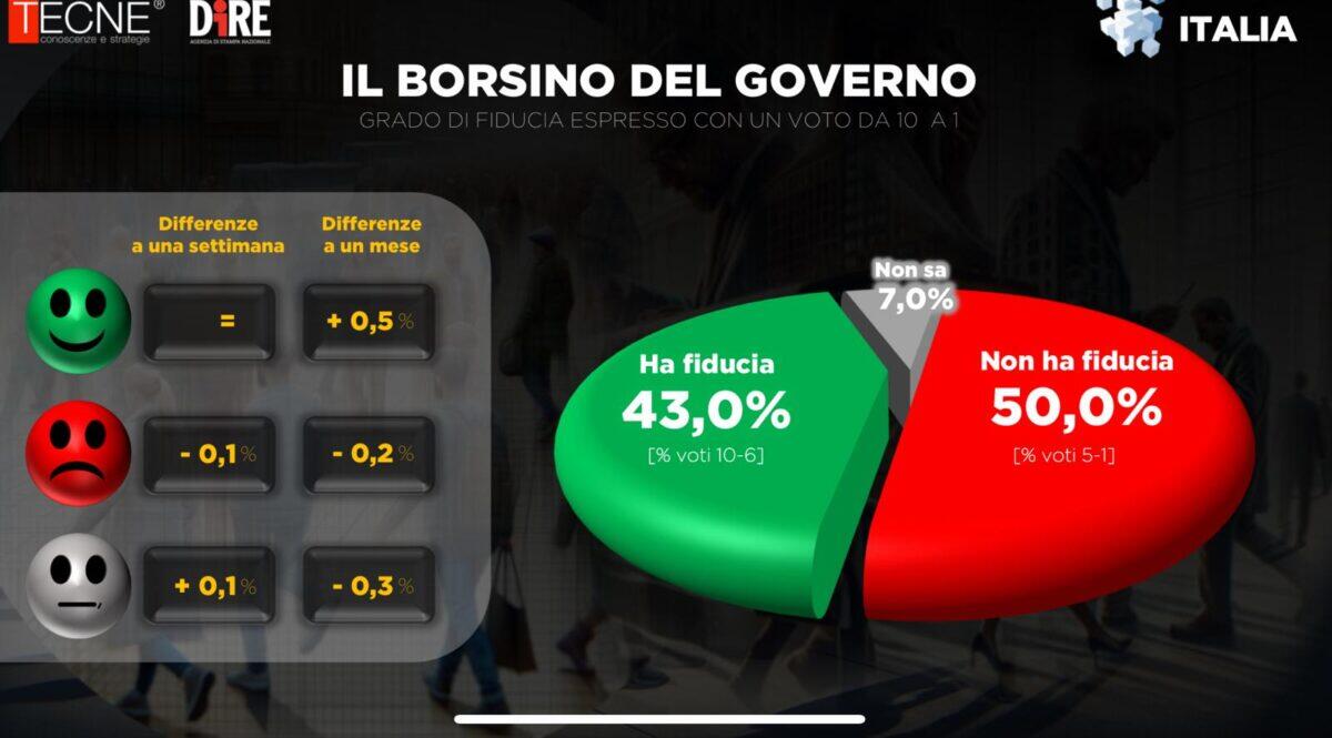 Consenso al 43% e sfiducia al 50% | Può Giorgia Meloni mantenere il suo potere? -
