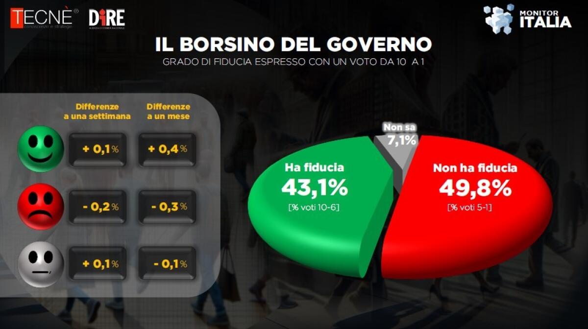 Consenso Meloni in crescita | Ma gli italiani sono davvero soddisfatti? - 
