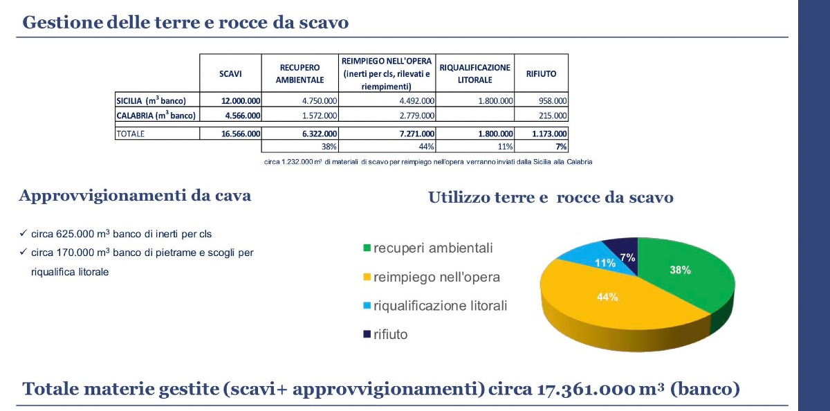 Ponte sullo Stretto di Messina: tutti i numeri sulla gestione dei materiali gli interventi previsti - Credit foto Ponte sullo Stretto di Messina