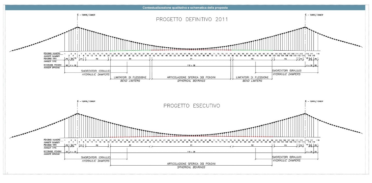 Ponte sullo Stretto, il nuovo quadro del Progetto Esecutivo - Credit foto Ponte sullo Stretto di Messina