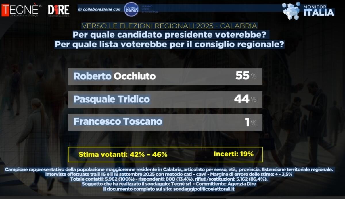 Occhiuto domina con il 55% in Calabria | Gli elettori sono davvero soddisfatti del governo Meloni? - 