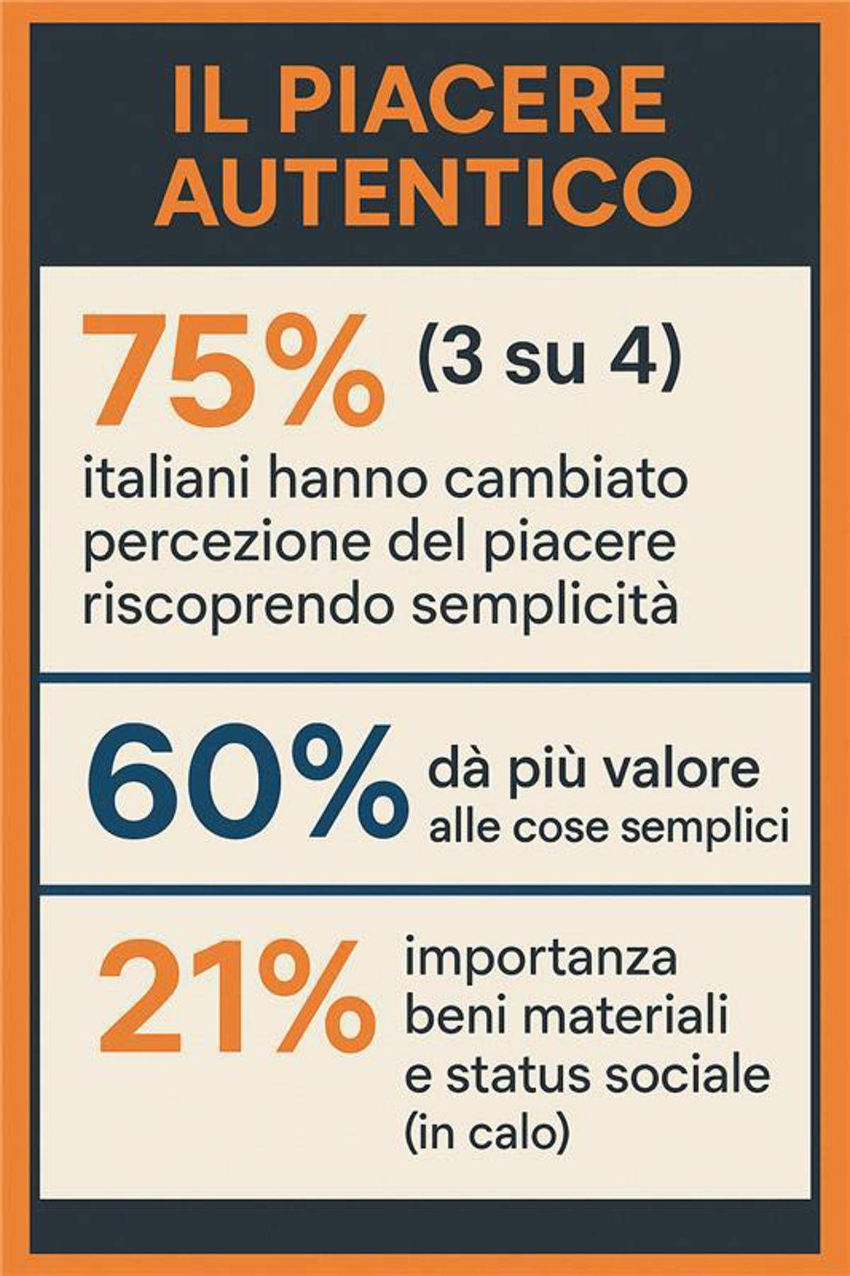 Consumi: ricerca, per 3 italiani su 4 la percezione del piacere cambia col tempo, ricercano l’autentico - 