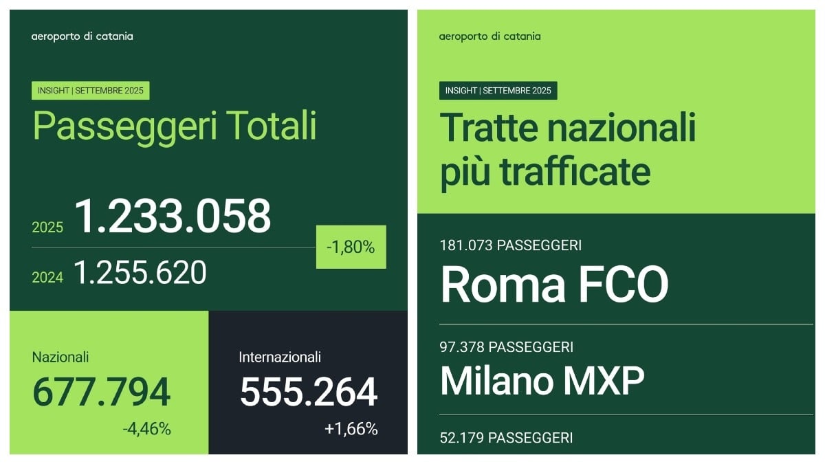 Aeroporto di Catania: cresce il traffico dei passeggeri - Credit Foto Aeroporto di Catania - Sicilia