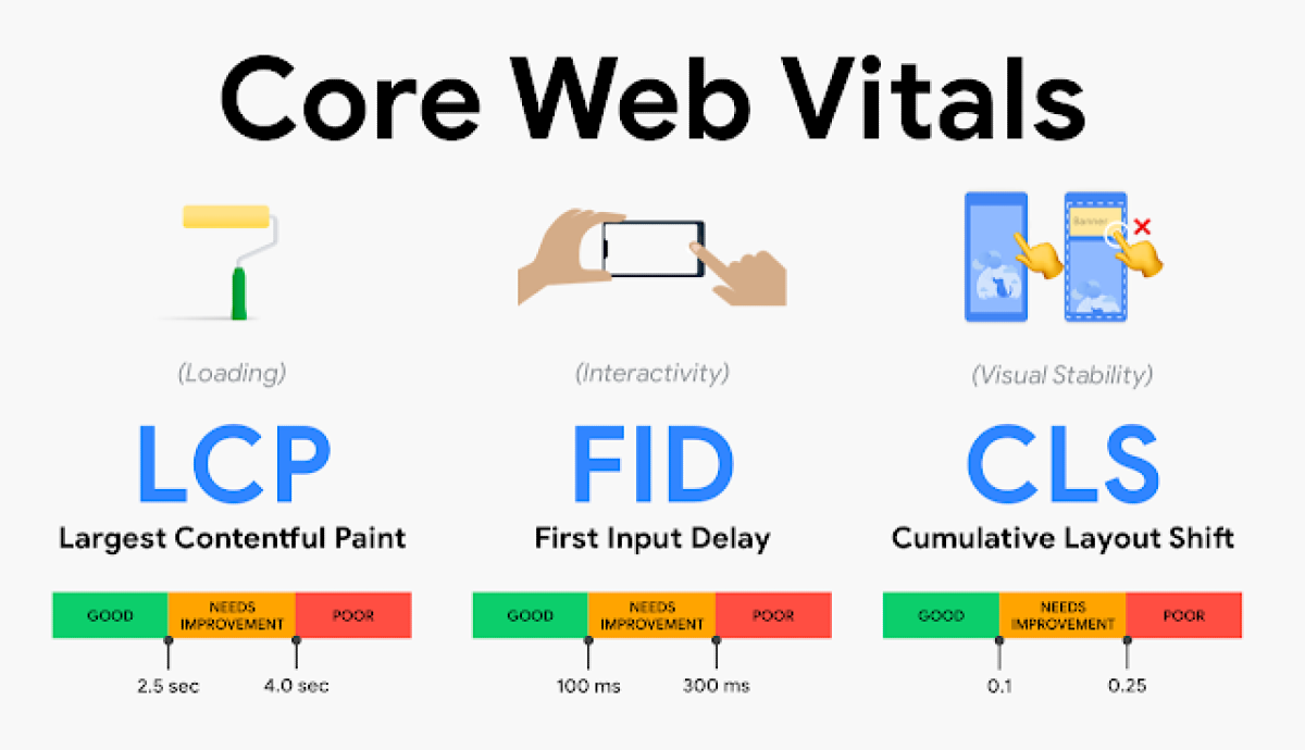 Cosa sono i Core Web Vitals? - 
