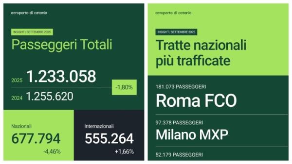 Aeroporto di Catania: cresce il traffico dei passeggeri