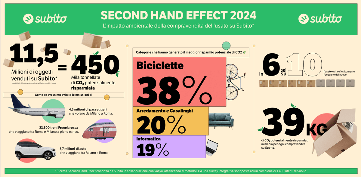 Second Hand Effect, nel 2024 risparmio potenziale di 450mila t di CO2 -