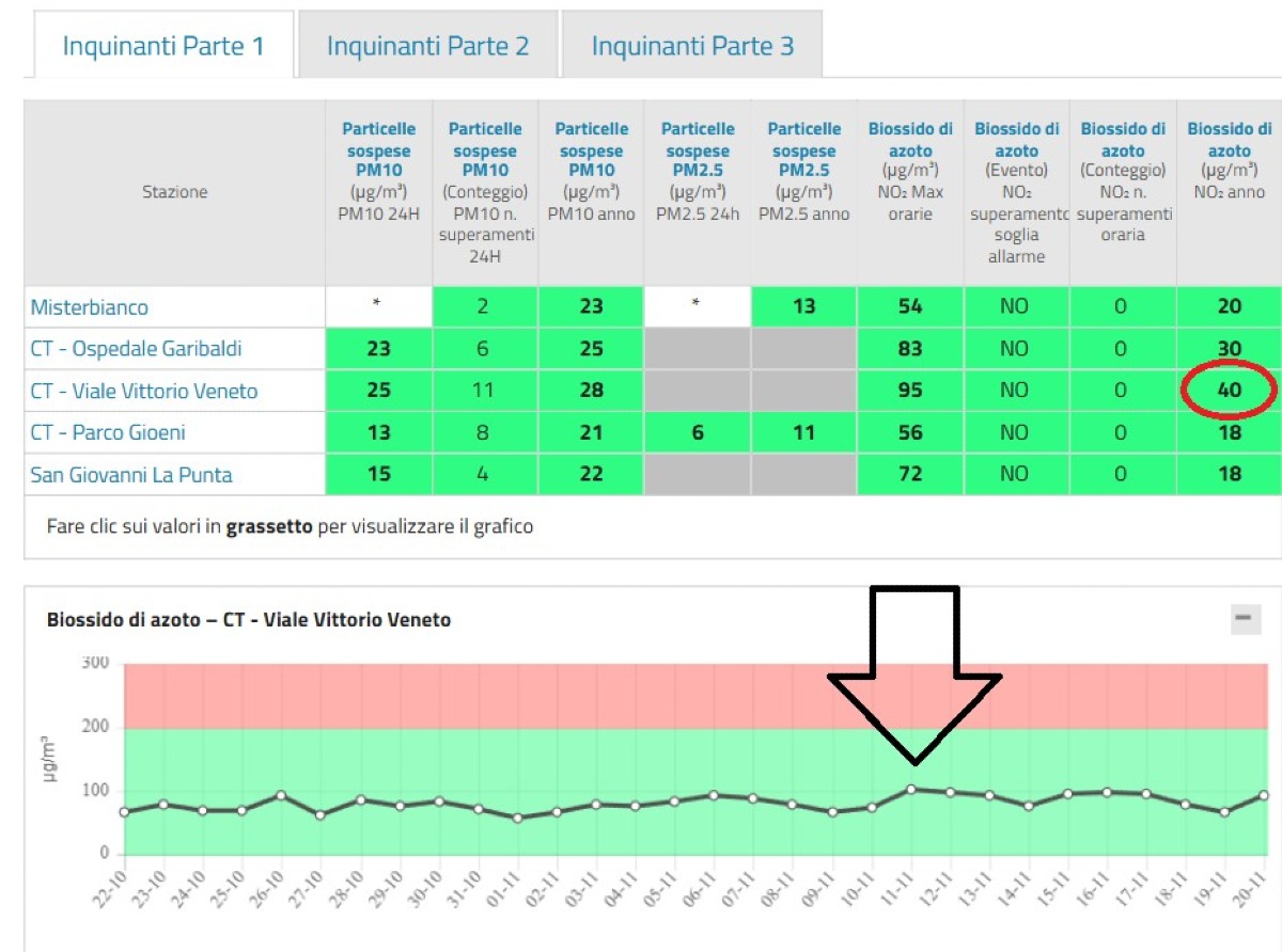 Catania, qualità dell'aria in peggioramento - Credit foto Lungomare Liberato