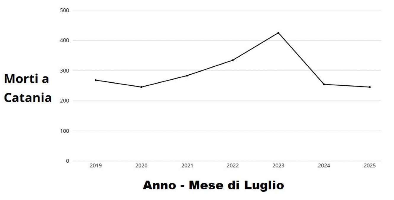 I morti che nessuno ha raccontato: l’allarme lanciato da Lungomare Liberato su Catania - Credit foto Lungomare Liberato