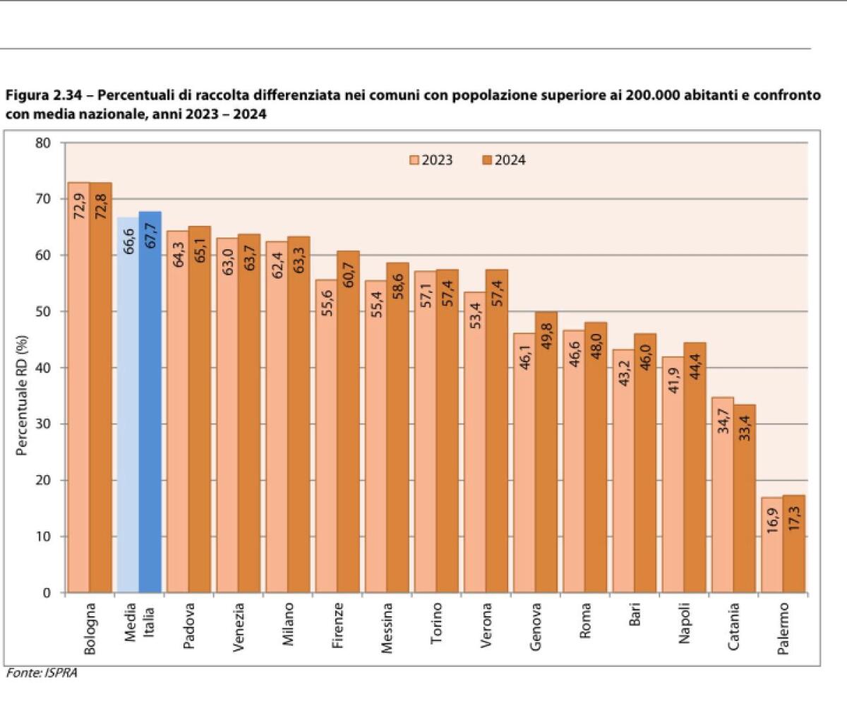 Comune di Messina tra le prime sei città italiane per raccolta differenziata nel Rapporto ISPRA 2025 - 