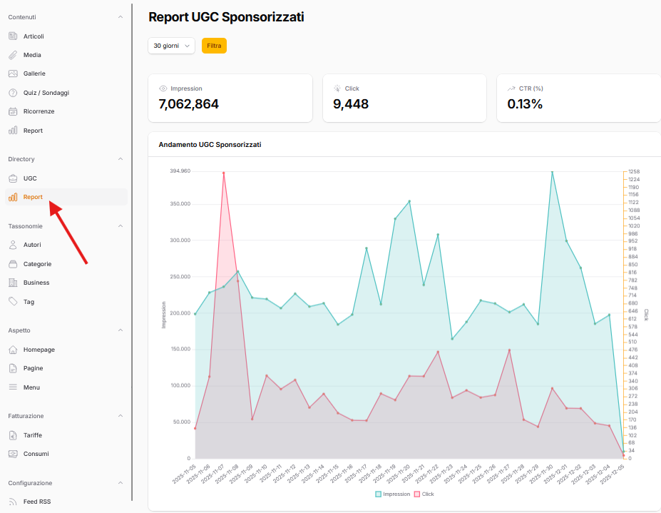 Report complessivo delle sponsorizzate