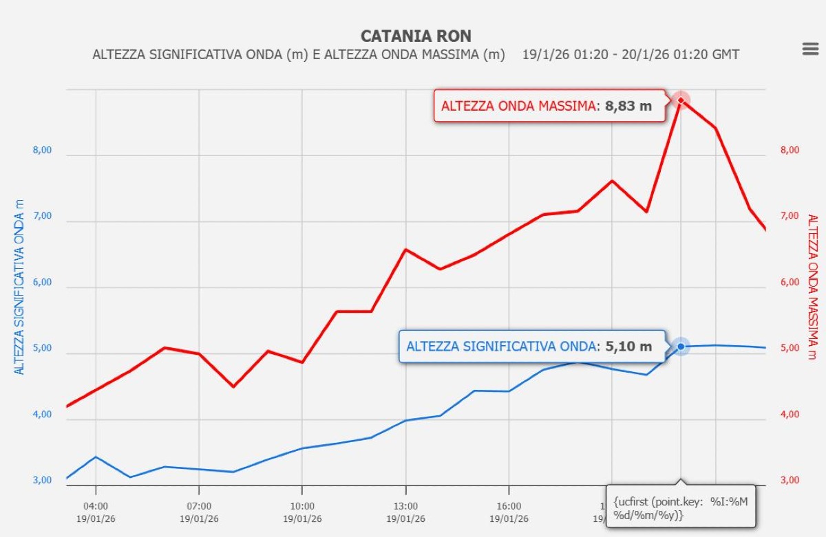 Catania, il mare lancia segnali inquietanti da non sottovalutare - Credit Foto ISPRA www.mareografico.it 