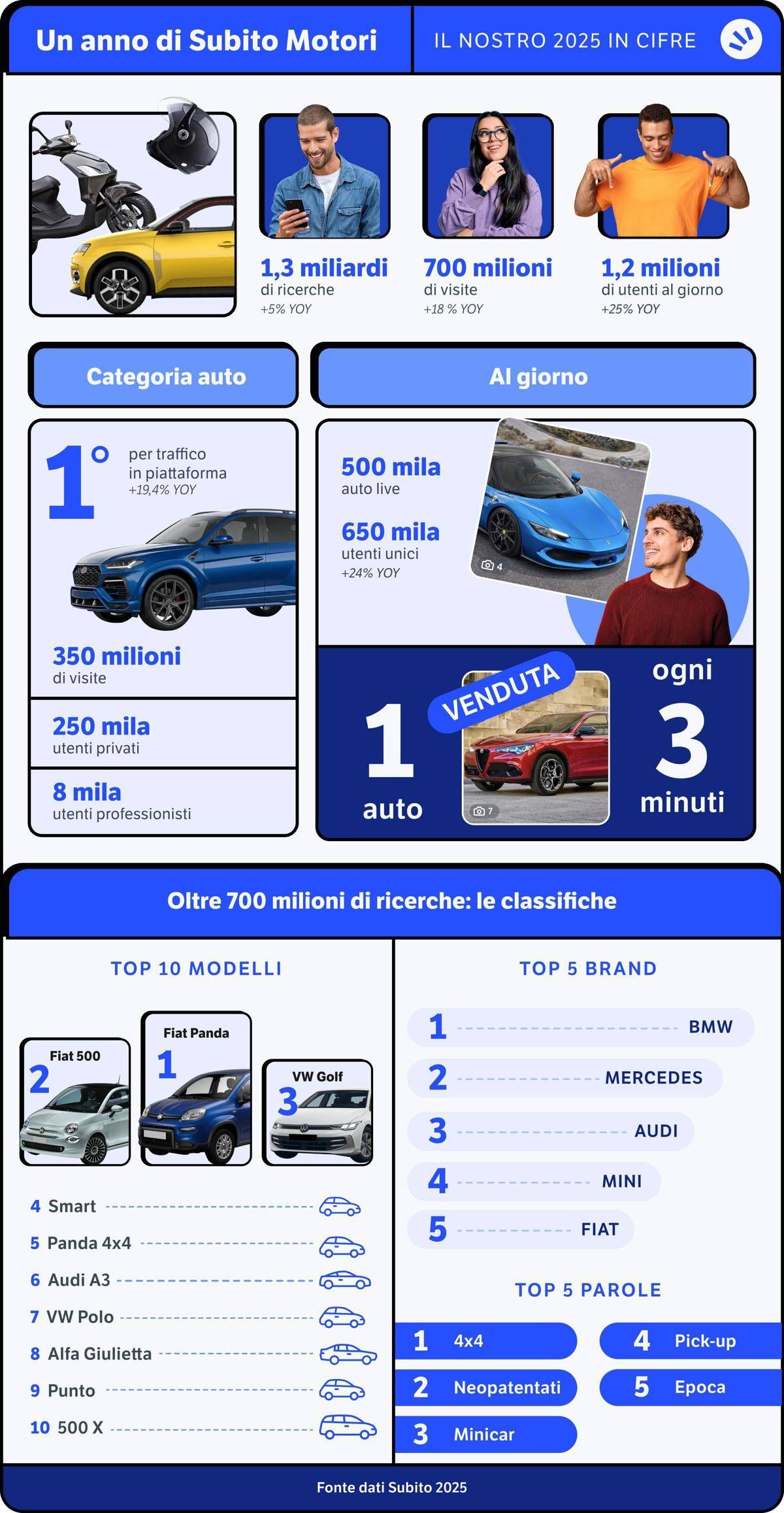 Auto, Subito prima piatafforma di re-commerce in Italia, 2,8 mln utenti unici giornalieri (+8,3%) - 