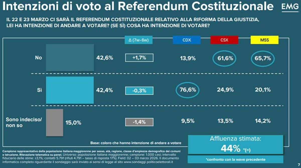 Referendum giustizia: sondaggio Tg3 Linea Notte, No al 42,6% e Sì al 42,4% - 