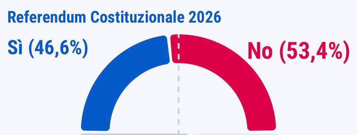 Referendum, Meritocrazia Italia: "Che la vittoria del No possa aprire una nuova fase riformista" - 