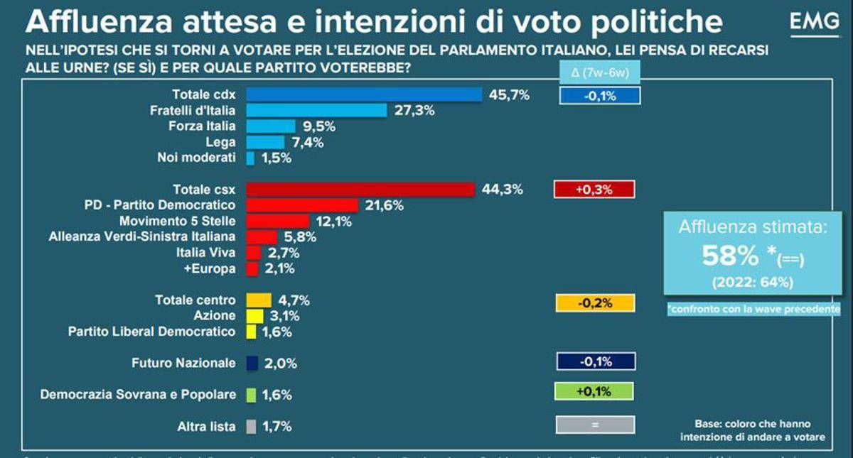 Sondaggio Tg3 Linea Notte, centrodestra al 45,7% e centrosinistra al 44,3% - 